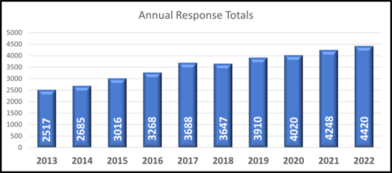 Annual Response Totals CBFD