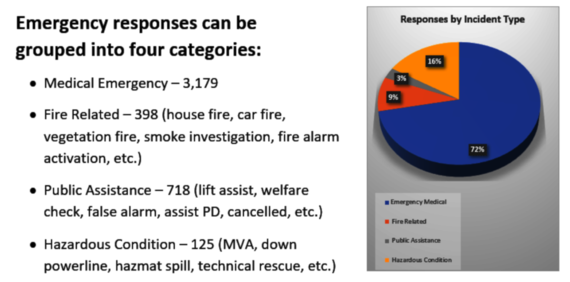 Response Pie Chart