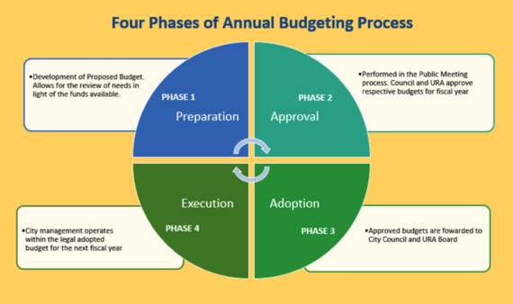 Budgeting Phases Graphic