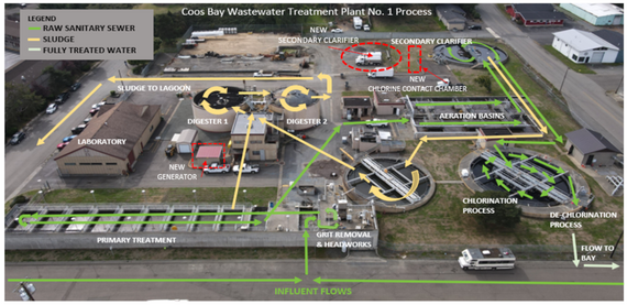 Sewer Treatment Plant 1