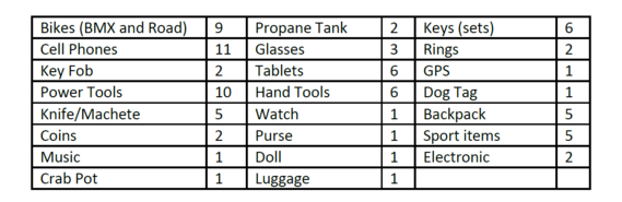 List of lost items