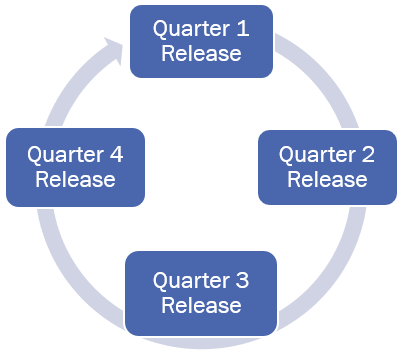 Circular cyle graphic for quarterly system releases