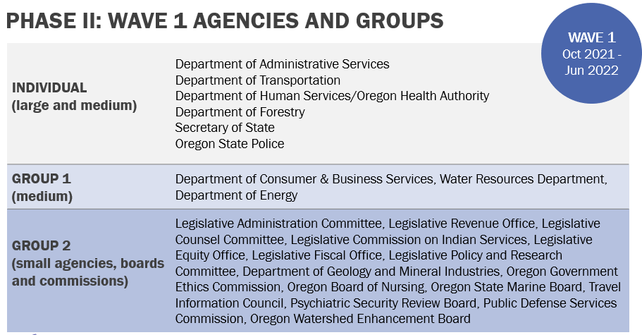 List of Wave 1 agencies