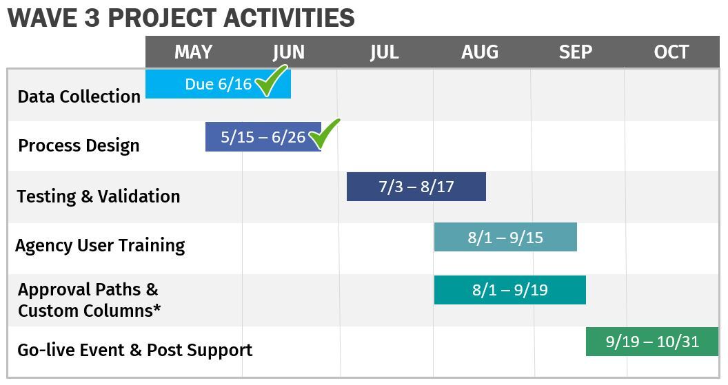 Monthly at a glance look at Wave 3 project activities and due dates