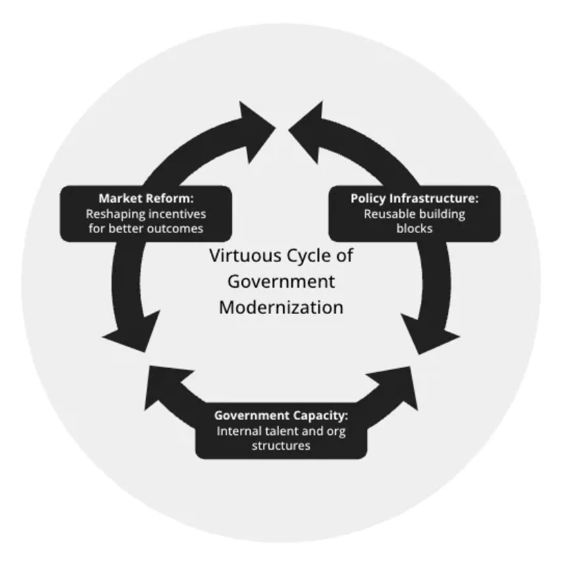 GovTech Modernization