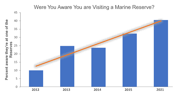 2021 Visitor Survey Graph