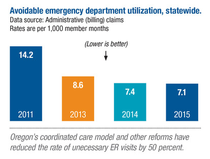 Avoidable emergency department utilization, statewide