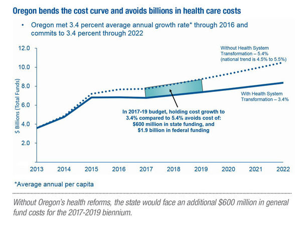 Oregon bends the cost curve and avoids billions in health care costs
