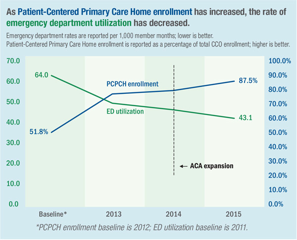 As Patient-Centered Primary Care Home enrollment has increased, the rate of emergency department utilization has decreased.