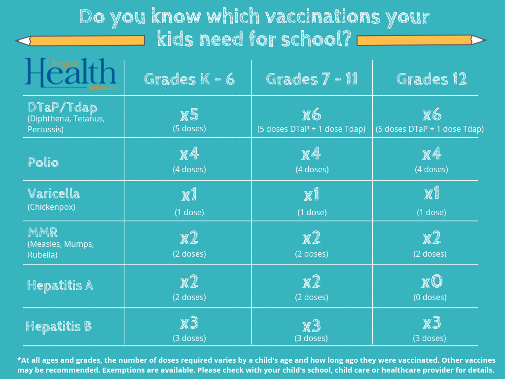 Chart: required vaccinations