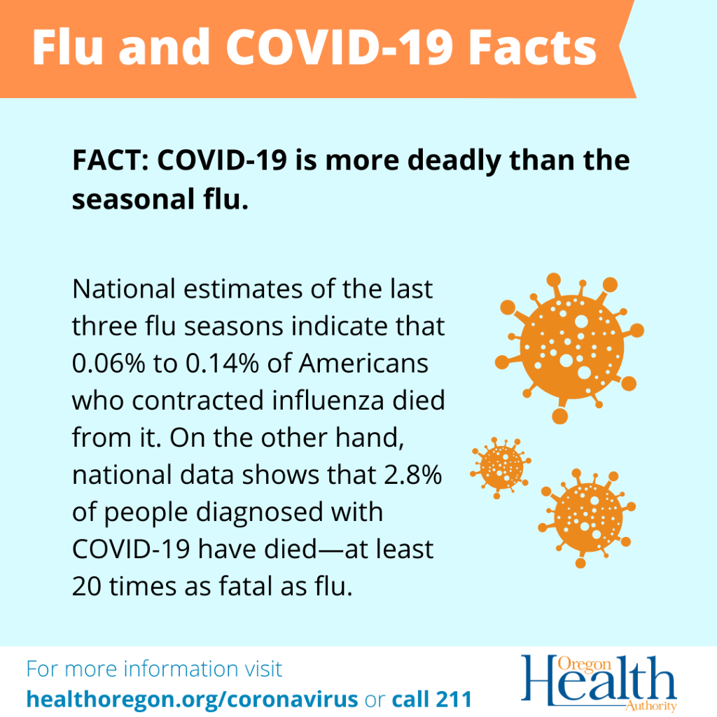 Fact: COVID-19 is more deadly than the seasonal flu