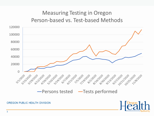 Measuring testing in Oregon person-based v test based methods
