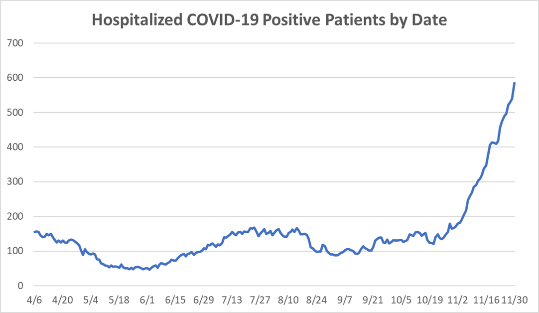 [graph of hospitalizations]