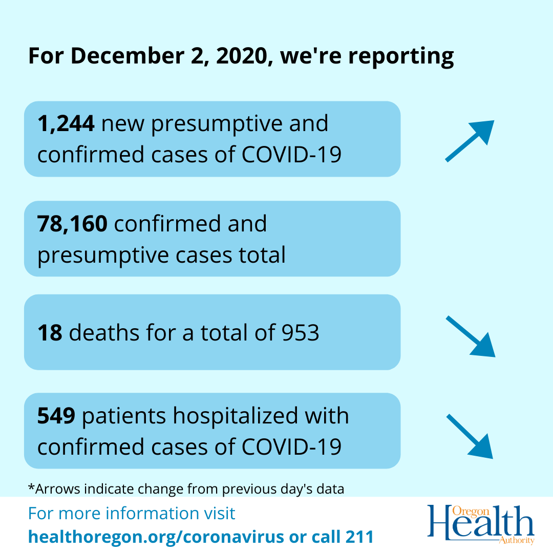 Oregon reports 1,244 new confirmed and presumptive COVID-19 cases, 18 new deaths