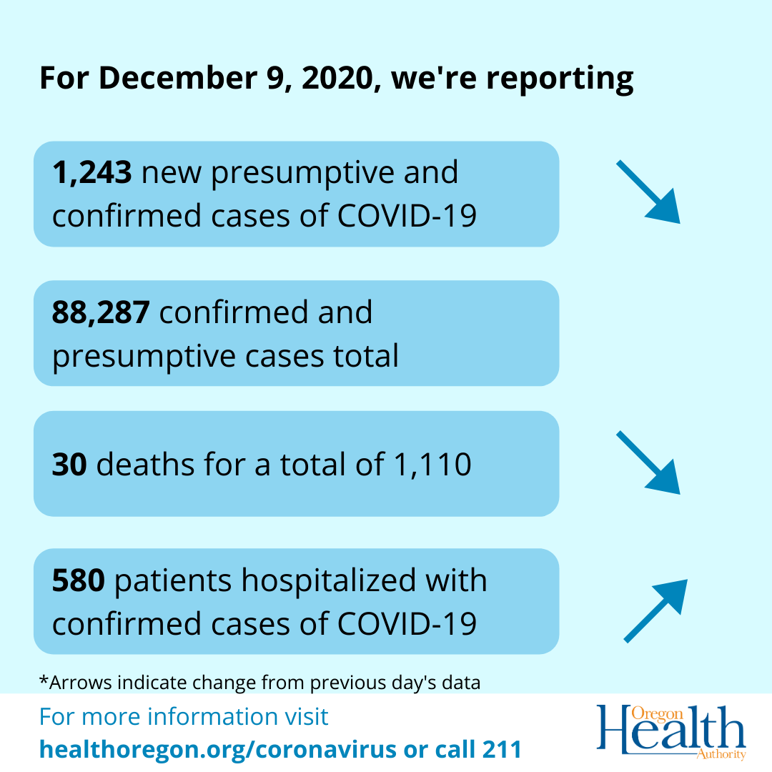 infographic with cases and deaths decreasing hospitalizations rising