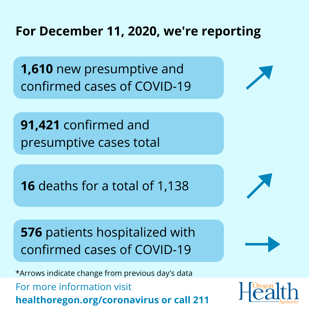 graphic shows rise in cases and deaths no change in hospitalizations