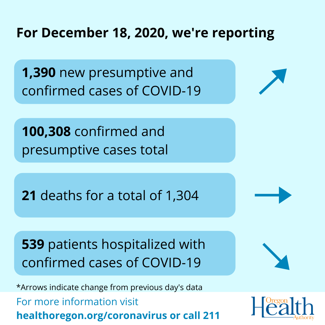 arrows indicate cases have risen, deaths remained constant, hospitalizations decreased