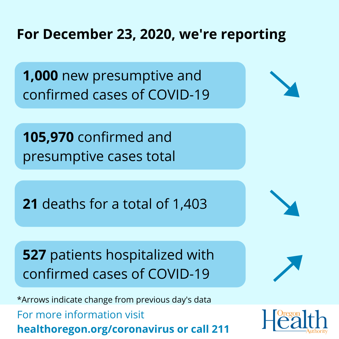 arrows indicate cases and deaths decreasing, hospitalizations rising