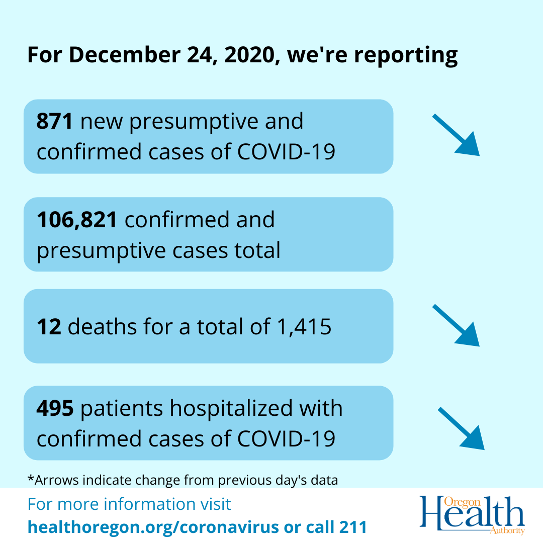 arrows indicate that cases, deaths and hospitalizations have decreased