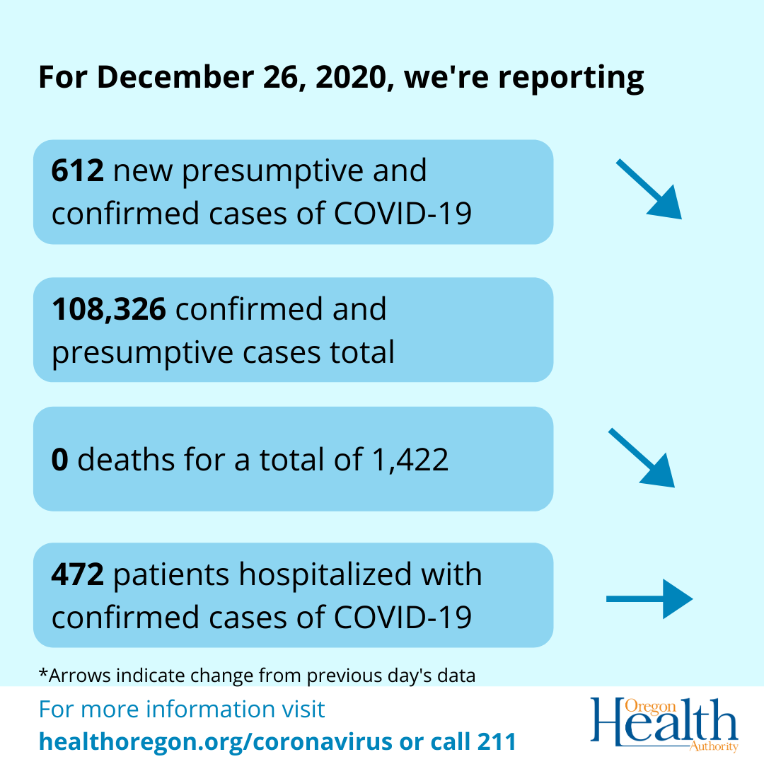 Daily COVID-19 case, death and hospitalization data for Dec. 26, 2020