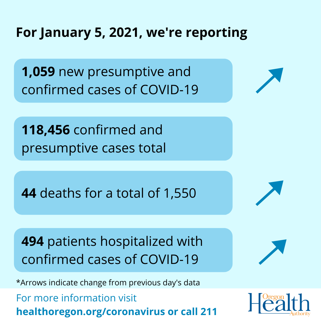 upward arrows indicate cases, deaths and hospitalizations increasing