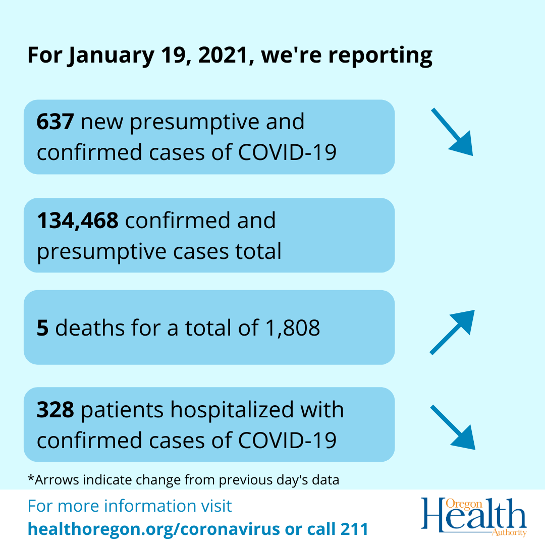 Arrows indicate cases have decreased, deaths have increased and hospitalizations have decreased. 
