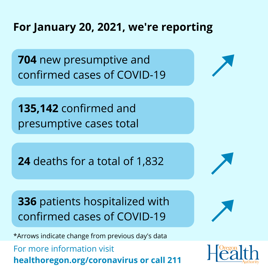 Arrows indicate cases have increased, deaths have increased and hospitalizations have increased.