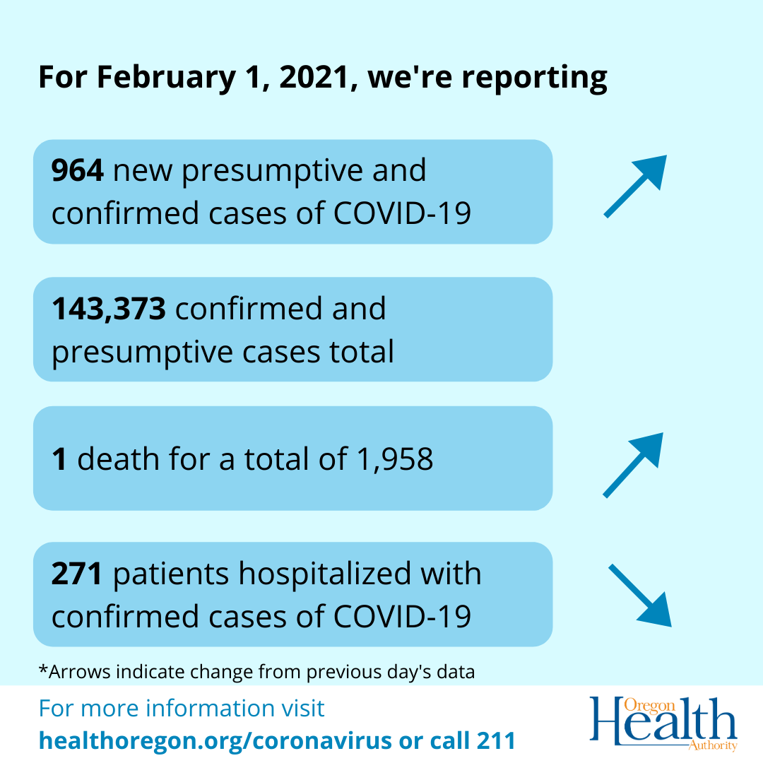Arrows indicate cases and deaths increasing, hospitalizations decreasing. 