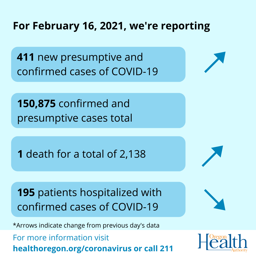 Arrows indicate the cases and deaths have increased and hospitalizations have decreased. 