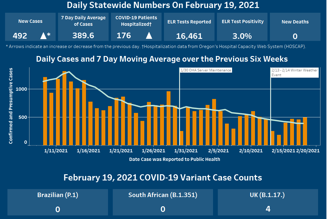 New cases and hospitalizations have increased since yesterday, daily cases are decreasing over past six weeks. 