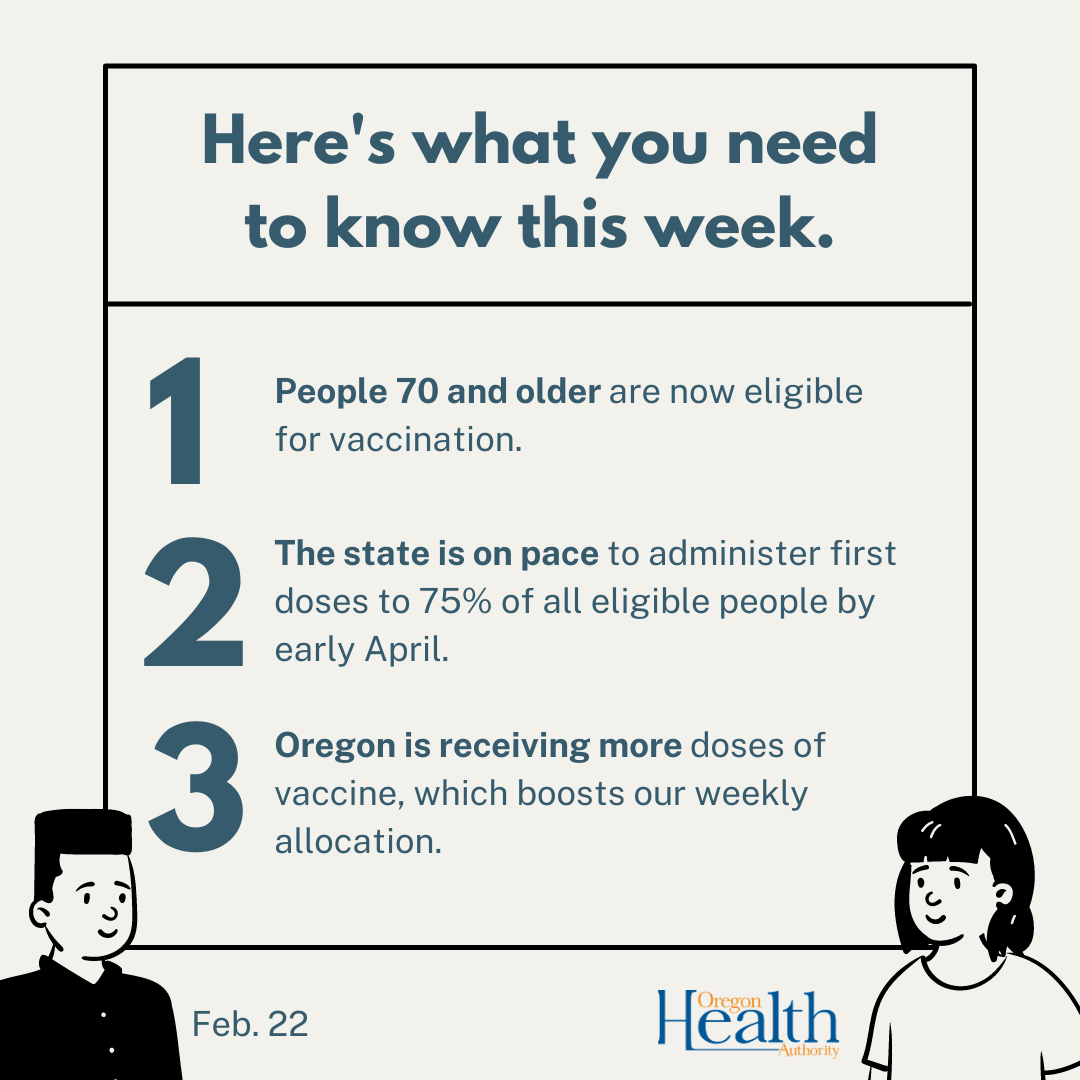 The state is on pace to administer 1st doses to 75% of all eligible by early April. Oregon is receiving more doses of the vaccine weekly.