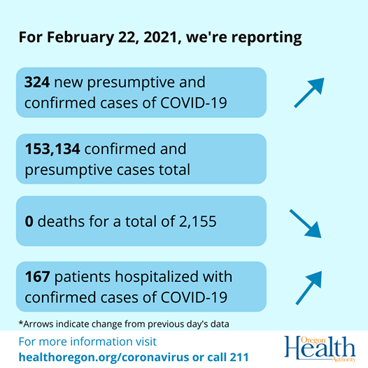 Arrows indicate that cases and hospitalizations have increased while deaths have decreased.