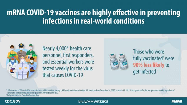 Nearly 4000 workers were tested weekly for the virus, those who were fully vaccinated were 90% less likely to get the virus. 
