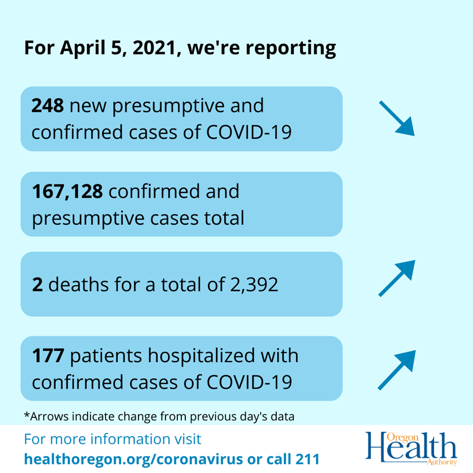 Arrows indicate cases have decreased while deaths and hospitalizations have increased. 