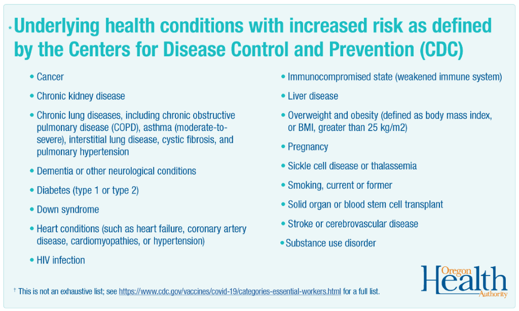 List of underlying health conditions from CDC