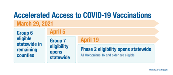 Accelerated access to covid-19 vaccinations
