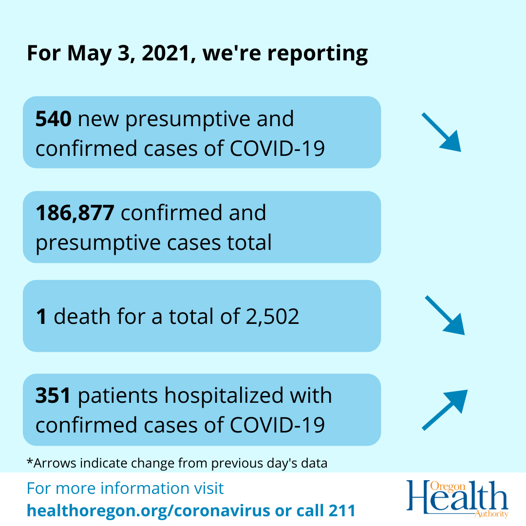 Arrows indicate that cases and deaths have decreased, hospitalizations have increased. 