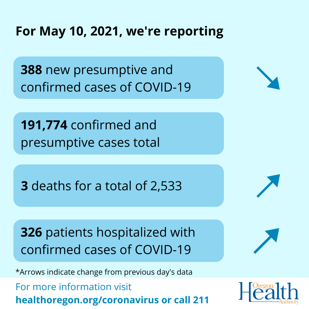 Arrows indicate deaths and hospitalizations have increased while cases have decreased. 