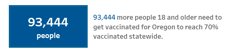 93444 more people 18 and older need to get vaccinated for Oregon to reach 70 percent vaccinated statewide
