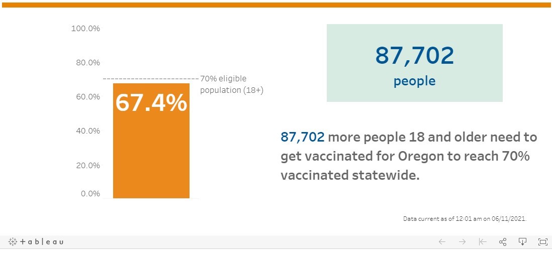 graphic shows progress towards oregon's vaccination goal