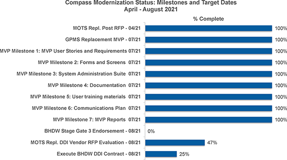 Compass Modernization Project Milestones, April-August 2021