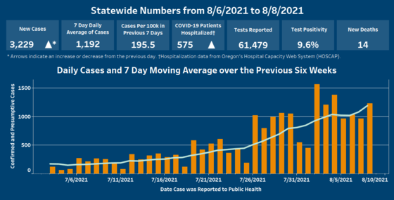 blue and orange bar graph displaying COVID-19 data for Oregon