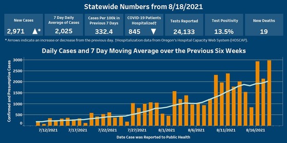 blue and orange bar graph displaying COVID-19 cases in Oregon for Aug. 18