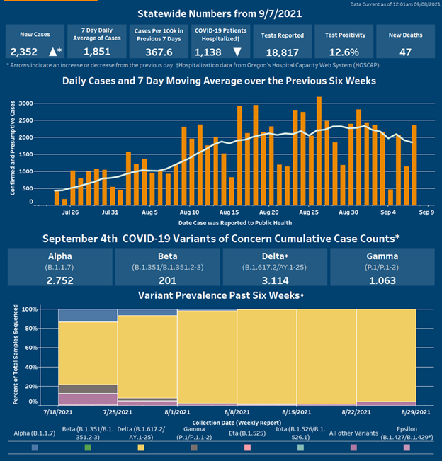 Arrows show increse in cases and decrease in hospitalizations. Click on image for Tableau. 