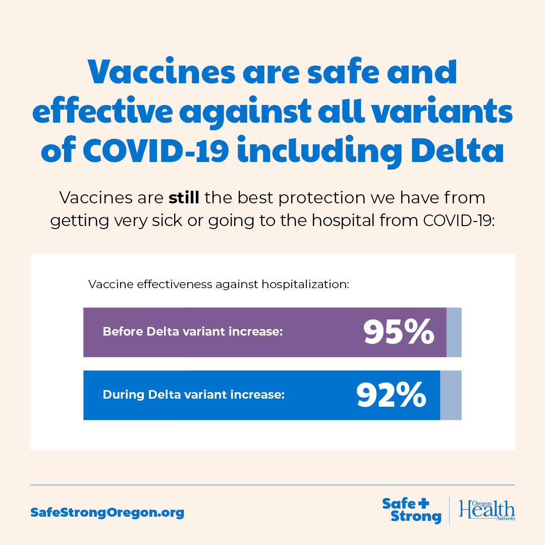 Vaccines are the best protection from getting sick or hospitalized. Vaccine effectiveness before Delta variant increase 95%. During increase 92%.