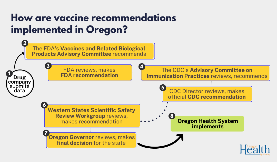 How are vaccine recommendations implemented in Oregon?