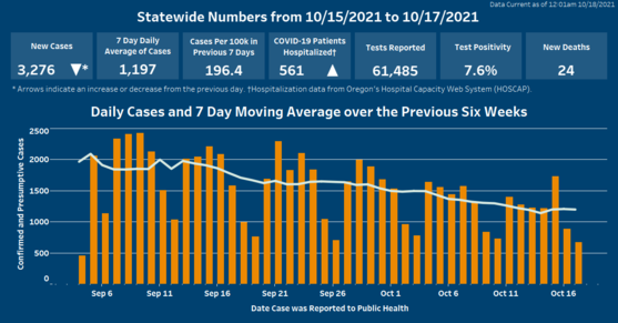 Arrows indicate cases have decreased and hospitalizations have increased. Click on image to open Tableau.