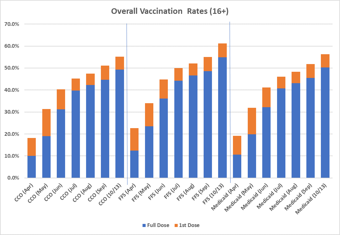 Vaccination Rates Overall