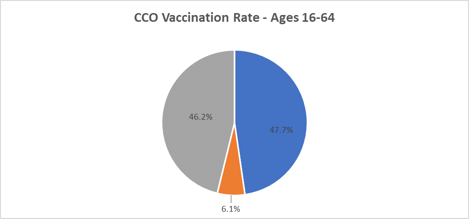 Vaccination Rates age 16-64