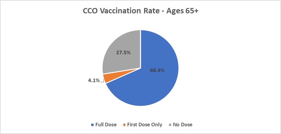 Vaccination Rates age 65